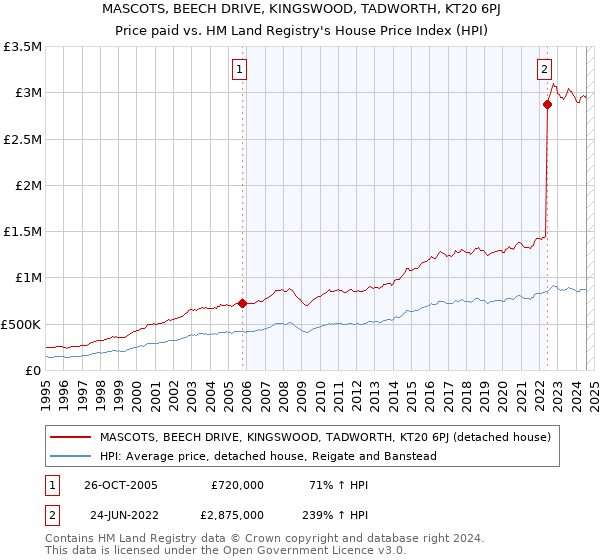 MASCOTS, BEECH DRIVE, KINGSWOOD, TADWORTH, KT20 6PJ: Price paid vs HM Land Registry's House Price Index