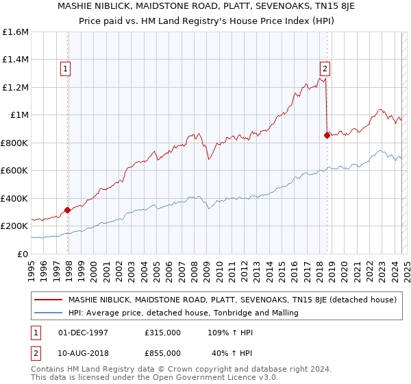 MASHIE NIBLICK, MAIDSTONE ROAD, PLATT, SEVENOAKS, TN15 8JE: Price paid vs HM Land Registry's House Price Index