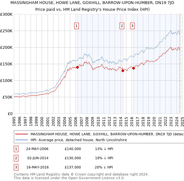 MASSINGHAM HOUSE, HOWE LANE, GOXHILL, BARROW-UPON-HUMBER, DN19 7JD: Price paid vs HM Land Registry's House Price Index