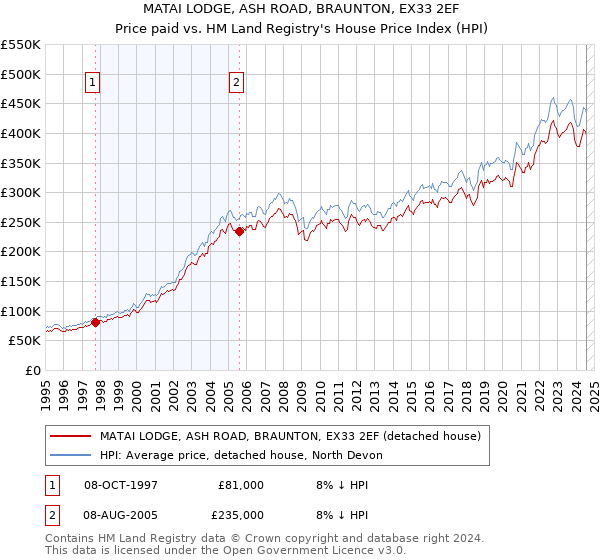 MATAI LODGE, ASH ROAD, BRAUNTON, EX33 2EF: Price paid vs HM Land Registry's House Price Index