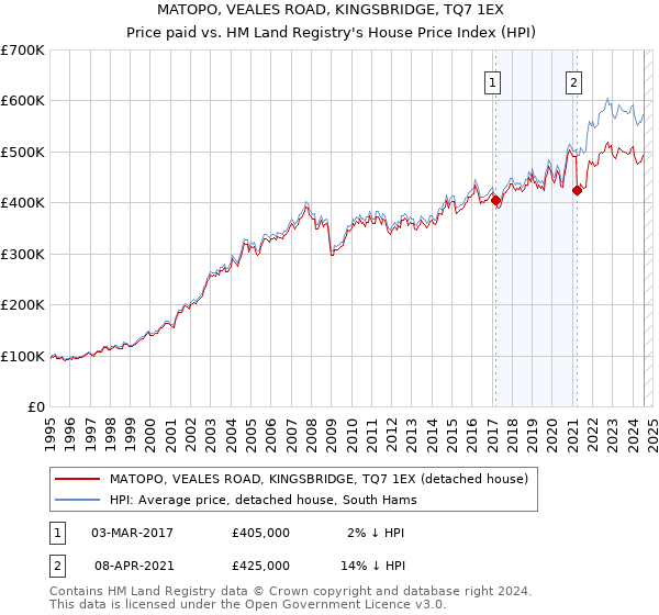 MATOPO, VEALES ROAD, KINGSBRIDGE, TQ7 1EX: Price paid vs HM Land Registry's House Price Index