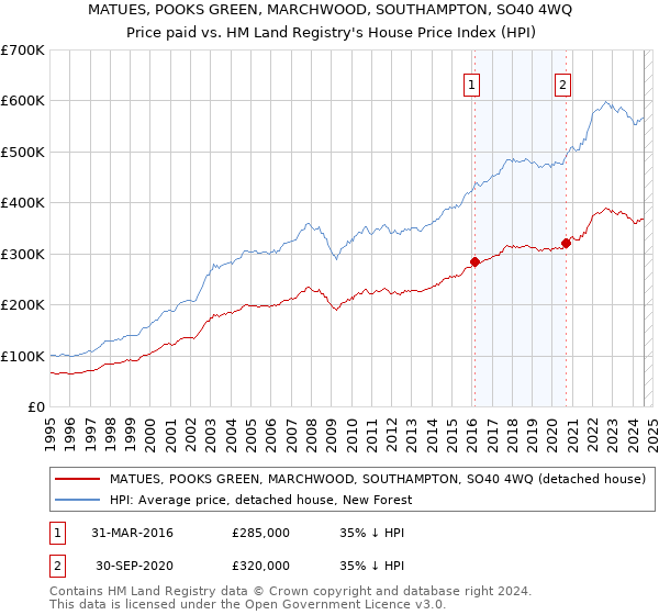 MATUES, POOKS GREEN, MARCHWOOD, SOUTHAMPTON, SO40 4WQ: Price paid vs HM Land Registry's House Price Index