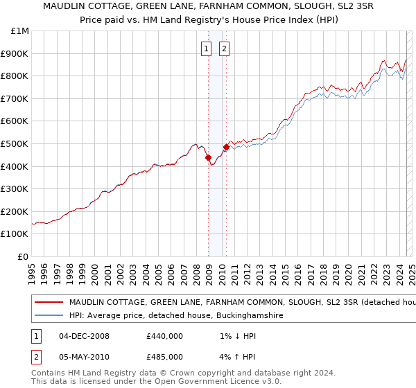 MAUDLIN COTTAGE, GREEN LANE, FARNHAM COMMON, SLOUGH, SL2 3SR: Price paid vs HM Land Registry's House Price Index