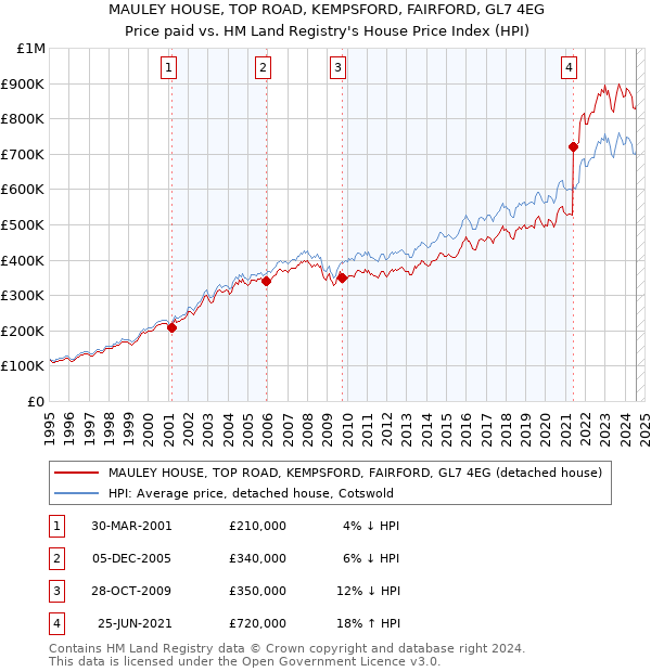 MAULEY HOUSE, TOP ROAD, KEMPSFORD, FAIRFORD, GL7 4EG: Price paid vs HM Land Registry's House Price Index