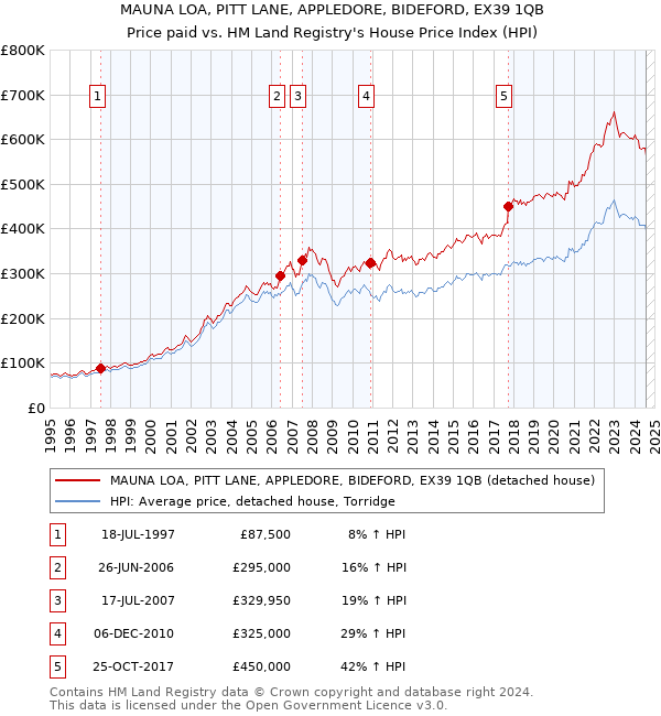 MAUNA LOA, PITT LANE, APPLEDORE, BIDEFORD, EX39 1QB: Price paid vs HM Land Registry's House Price Index