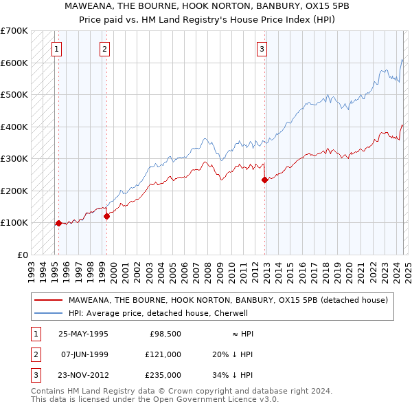 MAWEANA, THE BOURNE, HOOK NORTON, BANBURY, OX15 5PB: Price paid vs HM Land Registry's House Price Index