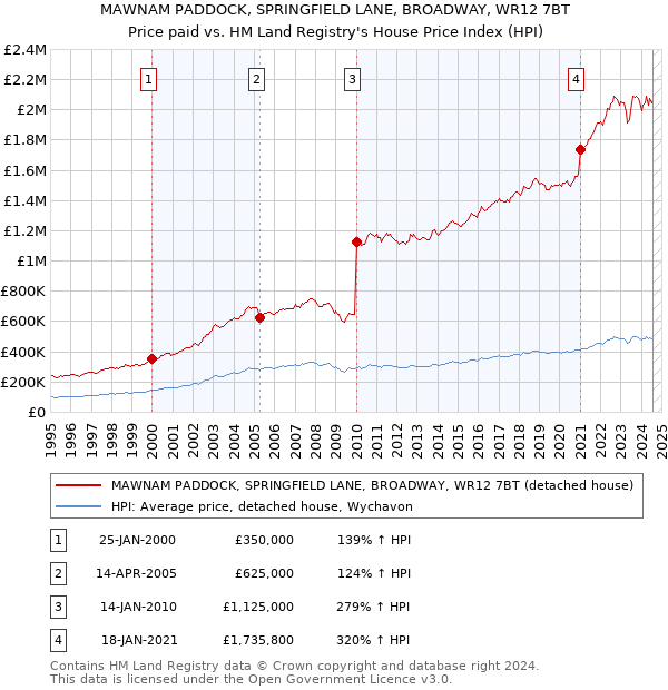 MAWNAM PADDOCK, SPRINGFIELD LANE, BROADWAY, WR12 7BT: Price paid vs HM Land Registry's House Price Index