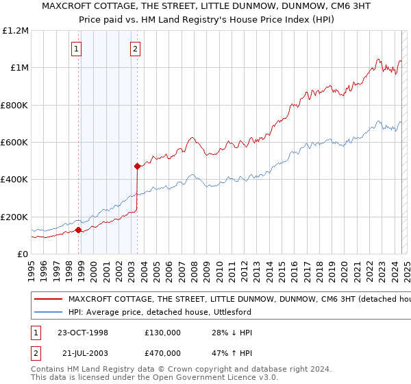 MAXCROFT COTTAGE, THE STREET, LITTLE DUNMOW, DUNMOW, CM6 3HT: Price paid vs HM Land Registry's House Price Index