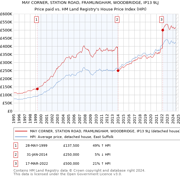 MAY CORNER, STATION ROAD, FRAMLINGHAM, WOODBRIDGE, IP13 9LJ: Price paid vs HM Land Registry's House Price Index