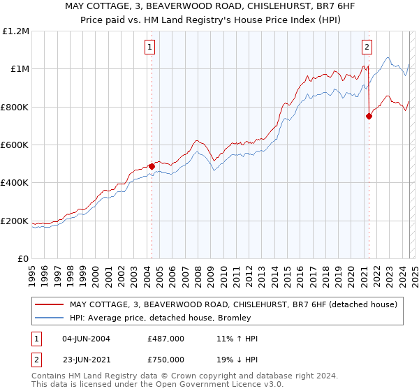 MAY COTTAGE, 3, BEAVERWOOD ROAD, CHISLEHURST, BR7 6HF: Price paid vs HM Land Registry's House Price Index