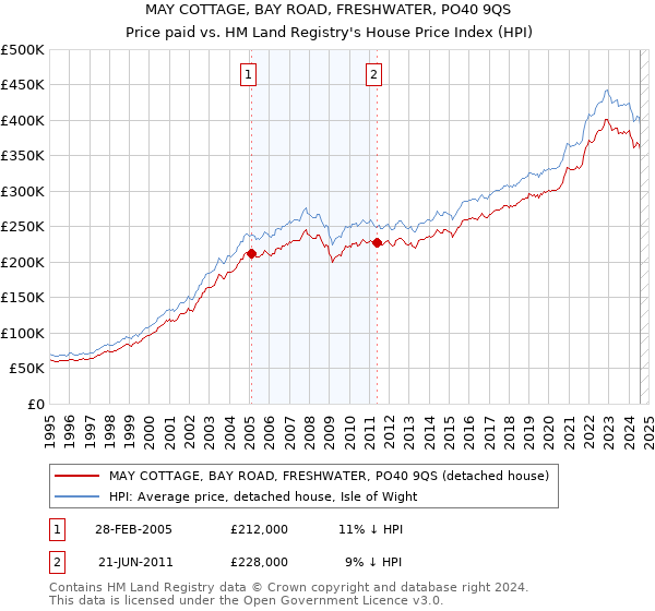 MAY COTTAGE, BAY ROAD, FRESHWATER, PO40 9QS: Price paid vs HM Land Registry's House Price Index