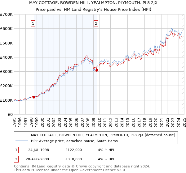 MAY COTTAGE, BOWDEN HILL, YEALMPTON, PLYMOUTH, PL8 2JX: Price paid vs HM Land Registry's House Price Index