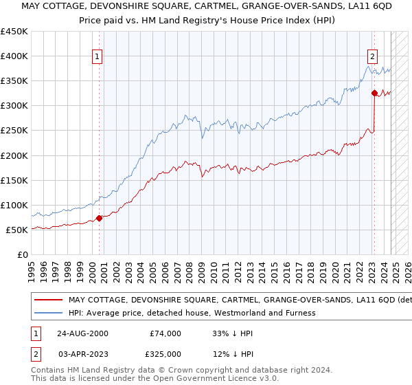 MAY COTTAGE, DEVONSHIRE SQUARE, CARTMEL, GRANGE-OVER-SANDS, LA11 6QD: Price paid vs HM Land Registry's House Price Index