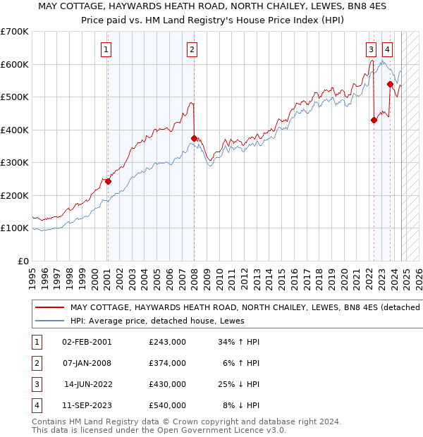 MAY COTTAGE, HAYWARDS HEATH ROAD, NORTH CHAILEY, LEWES, BN8 4ES: Price paid vs HM Land Registry's House Price Index