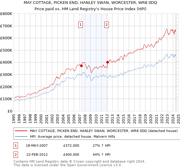 MAY COTTAGE, PICKEN END, HANLEY SWAN, WORCESTER, WR8 0DQ: Price paid vs HM Land Registry's House Price Index