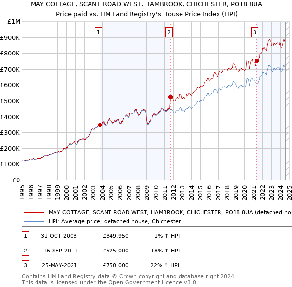 MAY COTTAGE, SCANT ROAD WEST, HAMBROOK, CHICHESTER, PO18 8UA: Price paid vs HM Land Registry's House Price Index