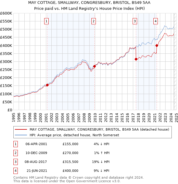 MAY COTTAGE, SMALLWAY, CONGRESBURY, BRISTOL, BS49 5AA: Price paid vs HM Land Registry's House Price Index