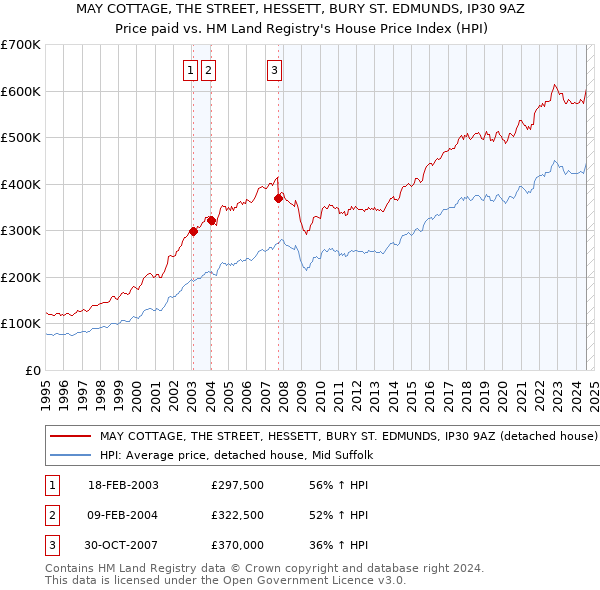 MAY COTTAGE, THE STREET, HESSETT, BURY ST. EDMUNDS, IP30 9AZ: Price paid vs HM Land Registry's House Price Index