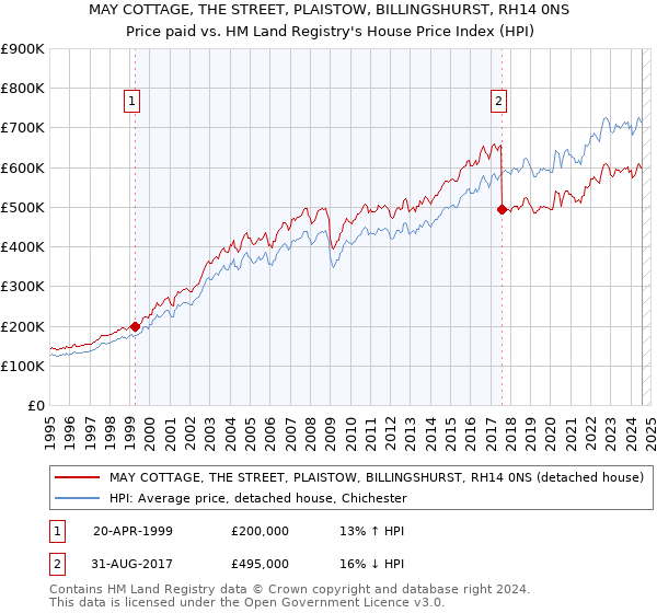 MAY COTTAGE, THE STREET, PLAISTOW, BILLINGSHURST, RH14 0NS: Price paid vs HM Land Registry's House Price Index