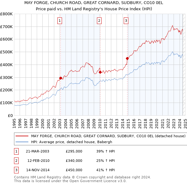 MAY FORGE, CHURCH ROAD, GREAT CORNARD, SUDBURY, CO10 0EL: Price paid vs HM Land Registry's House Price Index