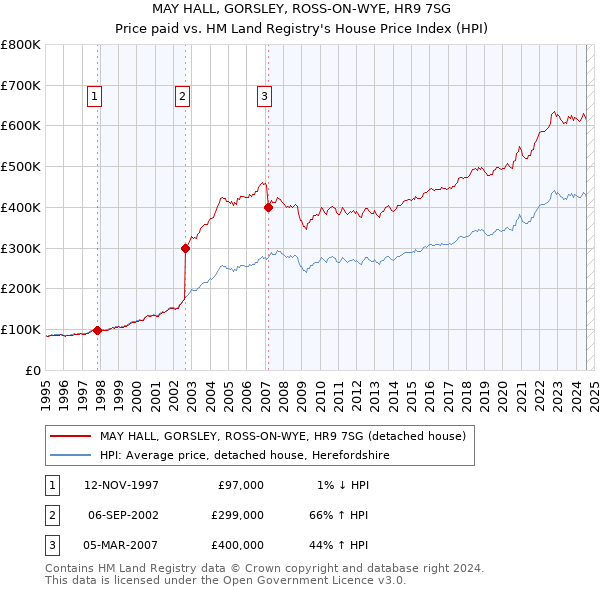 MAY HALL, GORSLEY, ROSS-ON-WYE, HR9 7SG: Price paid vs HM Land Registry's House Price Index