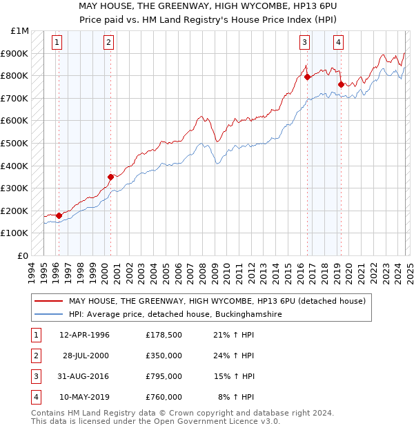 MAY HOUSE, THE GREENWAY, HIGH WYCOMBE, HP13 6PU: Price paid vs HM Land Registry's House Price Index