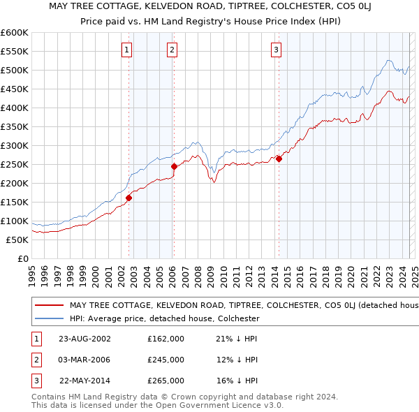 MAY TREE COTTAGE, KELVEDON ROAD, TIPTREE, COLCHESTER, CO5 0LJ: Price paid vs HM Land Registry's House Price Index