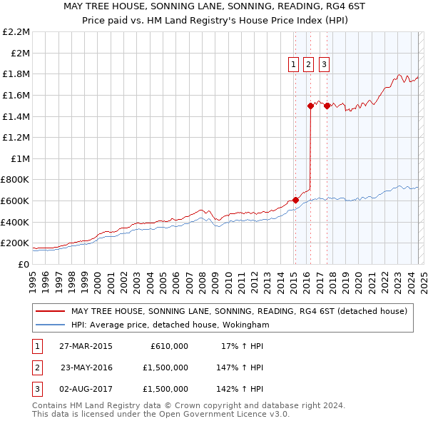 MAY TREE HOUSE, SONNING LANE, SONNING, READING, RG4 6ST: Price paid vs HM Land Registry's House Price Index