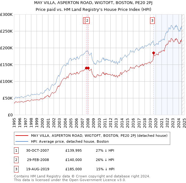 MAY VILLA, ASPERTON ROAD, WIGTOFT, BOSTON, PE20 2PJ: Price paid vs HM Land Registry's House Price Index