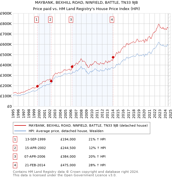 MAYBANK, BEXHILL ROAD, NINFIELD, BATTLE, TN33 9JB: Price paid vs HM Land Registry's House Price Index