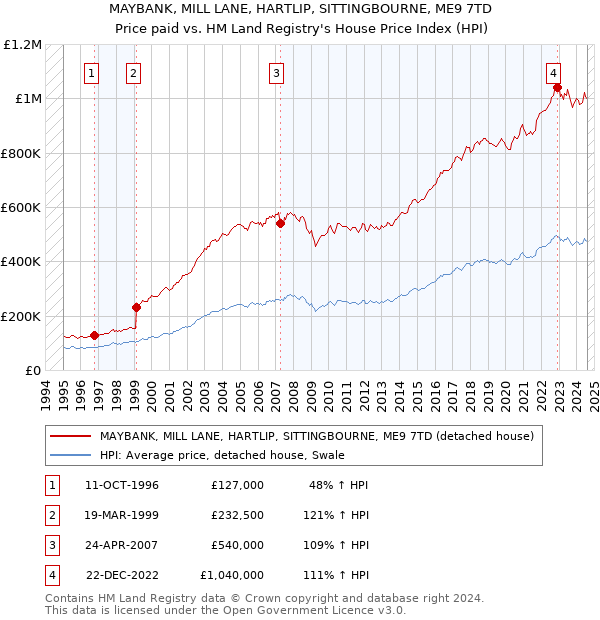 MAYBANK, MILL LANE, HARTLIP, SITTINGBOURNE, ME9 7TD: Price paid vs HM Land Registry's House Price Index