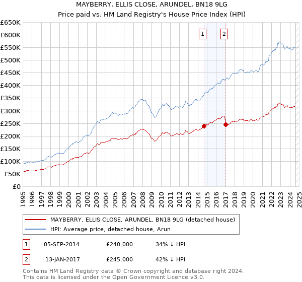 MAYBERRY, ELLIS CLOSE, ARUNDEL, BN18 9LG: Price paid vs HM Land Registry's House Price Index