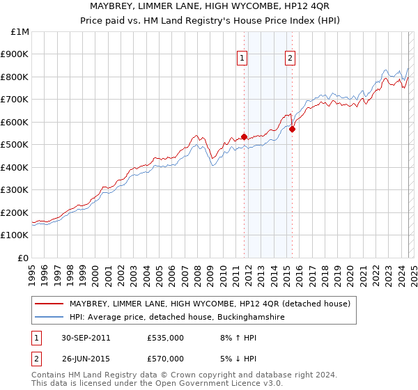 MAYBREY, LIMMER LANE, HIGH WYCOMBE, HP12 4QR: Price paid vs HM Land Registry's House Price Index