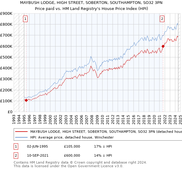 MAYBUSH LODGE, HIGH STREET, SOBERTON, SOUTHAMPTON, SO32 3PN: Price paid vs HM Land Registry's House Price Index