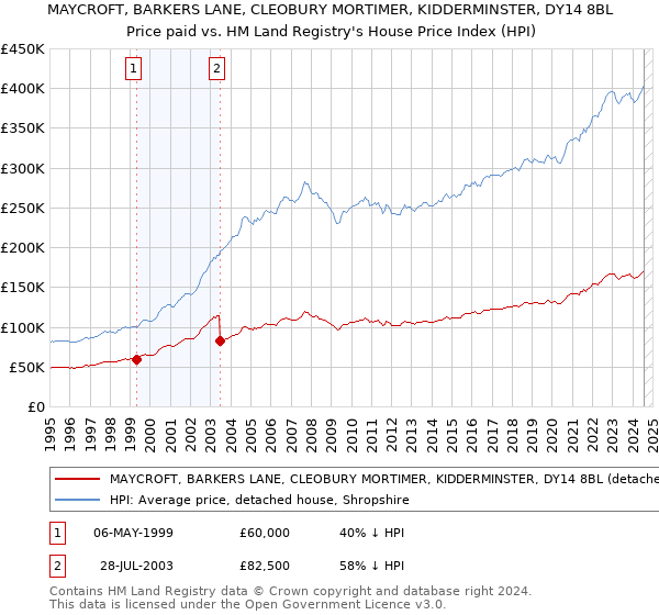 MAYCROFT, BARKERS LANE, CLEOBURY MORTIMER, KIDDERMINSTER, DY14 8BL: Price paid vs HM Land Registry's House Price Index