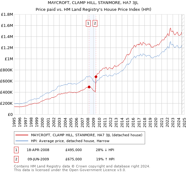 MAYCROFT, CLAMP HILL, STANMORE, HA7 3JL: Price paid vs HM Land Registry's House Price Index