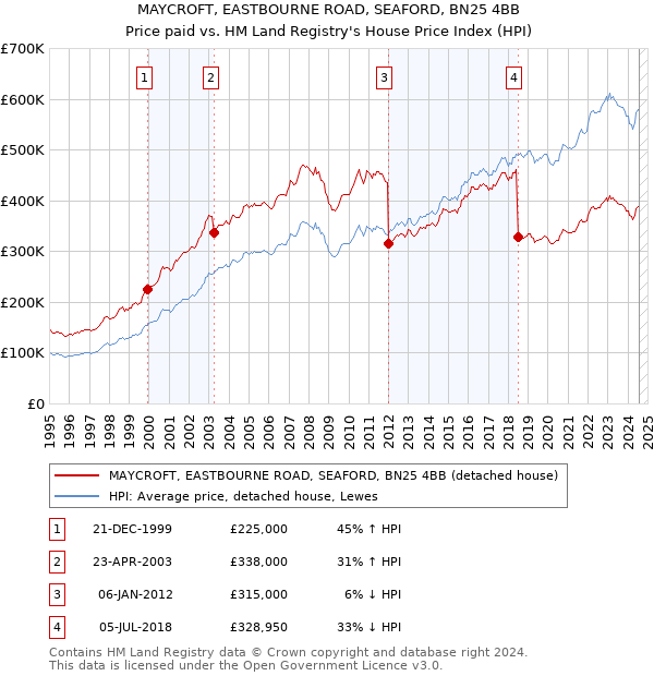 MAYCROFT, EASTBOURNE ROAD, SEAFORD, BN25 4BB: Price paid vs HM Land Registry's House Price Index