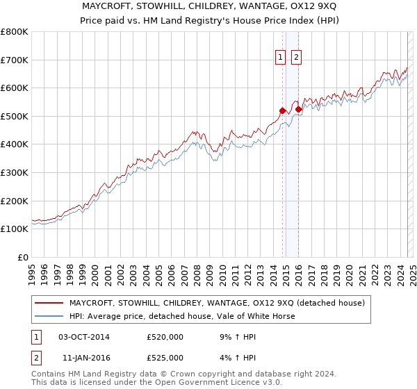 MAYCROFT, STOWHILL, CHILDREY, WANTAGE, OX12 9XQ: Price paid vs HM Land Registry's House Price Index