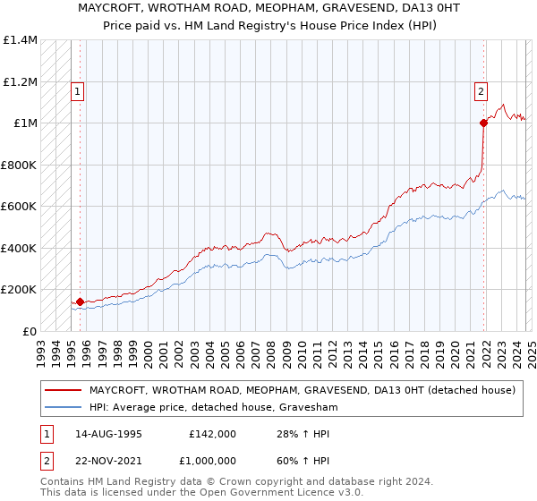 MAYCROFT, WROTHAM ROAD, MEOPHAM, GRAVESEND, DA13 0HT: Price paid vs HM Land Registry's House Price Index