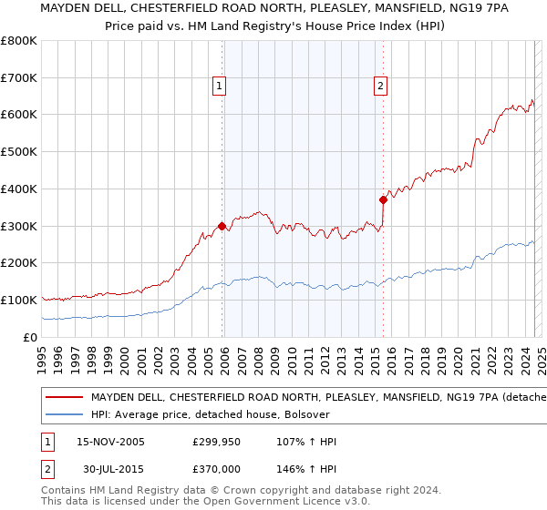 MAYDEN DELL, CHESTERFIELD ROAD NORTH, PLEASLEY, MANSFIELD, NG19 7PA: Price paid vs HM Land Registry's House Price Index