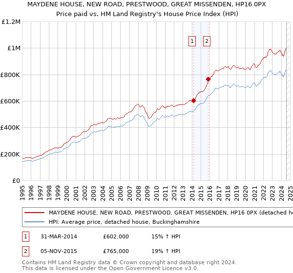 MAYDENE HOUSE, NEW ROAD, PRESTWOOD, GREAT MISSENDEN, HP16 0PX: Price paid vs HM Land Registry's House Price Index