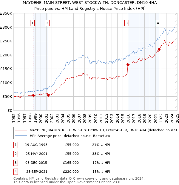 MAYDENE, MAIN STREET, WEST STOCKWITH, DONCASTER, DN10 4HA: Price paid vs HM Land Registry's House Price Index