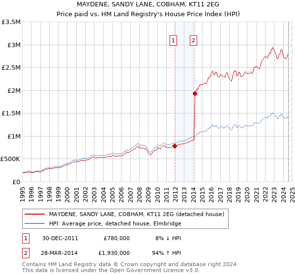 MAYDENE, SANDY LANE, COBHAM, KT11 2EG: Price paid vs HM Land Registry's House Price Index