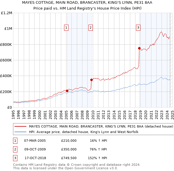 MAYES COTTAGE, MAIN ROAD, BRANCASTER, KING'S LYNN, PE31 8AA: Price paid vs HM Land Registry's House Price Index