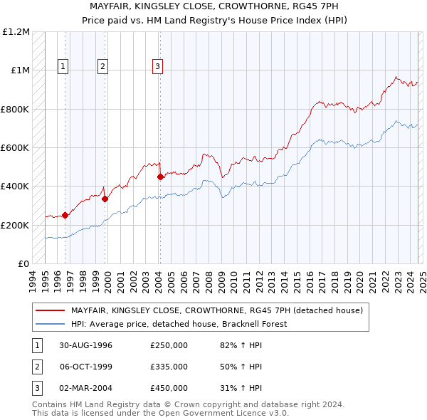 MAYFAIR, KINGSLEY CLOSE, CROWTHORNE, RG45 7PH: Price paid vs HM Land Registry's House Price Index