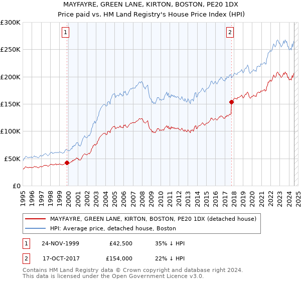 MAYFAYRE, GREEN LANE, KIRTON, BOSTON, PE20 1DX: Price paid vs HM Land Registry's House Price Index