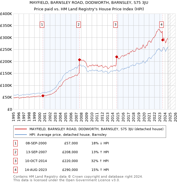 MAYFIELD, BARNSLEY ROAD, DODWORTH, BARNSLEY, S75 3JU: Price paid vs HM Land Registry's House Price Index