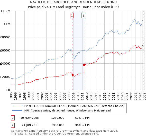 MAYFIELD, BREADCROFT LANE, MAIDENHEAD, SL6 3NU: Price paid vs HM Land Registry's House Price Index