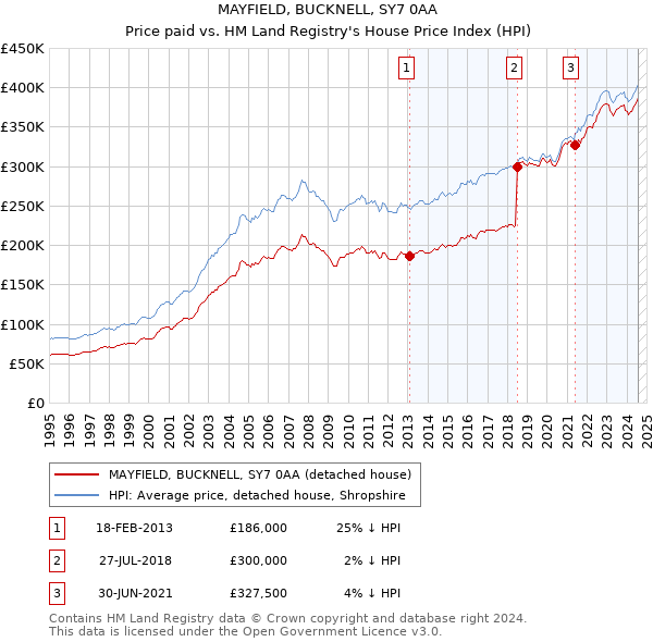 MAYFIELD, BUCKNELL, SY7 0AA: Price paid vs HM Land Registry's House Price Index