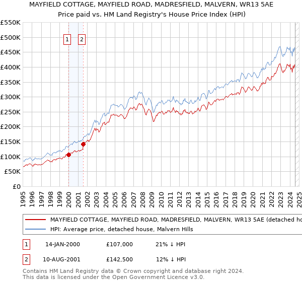 MAYFIELD COTTAGE, MAYFIELD ROAD, MADRESFIELD, MALVERN, WR13 5AE: Price paid vs HM Land Registry's House Price Index